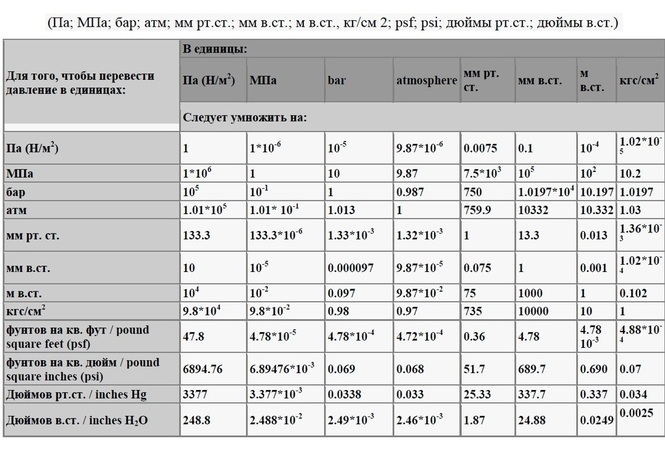 3 10 0 единиц. Таблица давления кгс/см2 в Bar. Таблица давления кгс/см2. Таблица перевода МПА В кгс см2 для манометров. Кгс/м2 в кгс/м3.